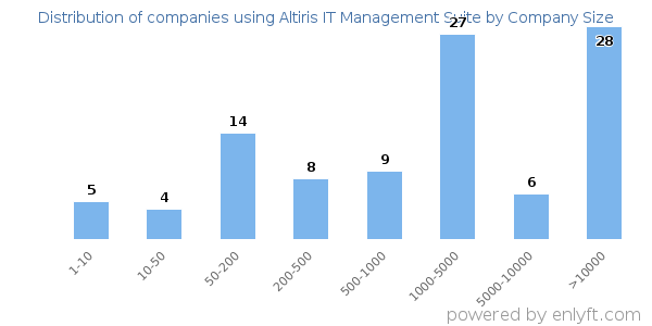 Companies using Altiris IT Management Suite, by size (number of employees)
