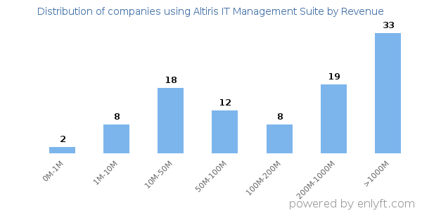 Altiris IT Management Suite clients - distribution by company revenue