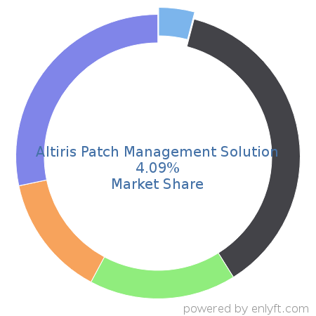 Altiris Patch Management Solution market share in IT Change Management Software is about 5.42%