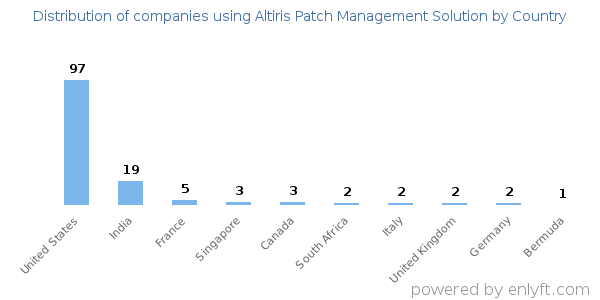 Altiris Patch Management Solution customers by country
