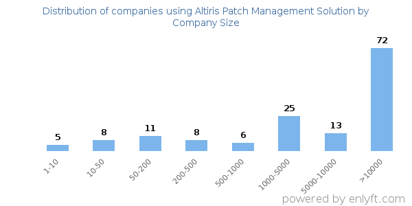 Companies using Altiris Patch Management Solution, by size (number of employees)