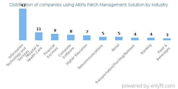 Companies using Altiris Patch Management Solution - Distribution by industry