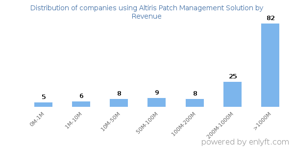 Altiris Patch Management Solution clients - distribution by company revenue