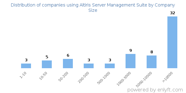 Companies using Altiris Server Management Suite, by size (number of employees)
