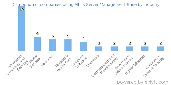 Companies using Altiris Server Management Suite - Distribution by industry