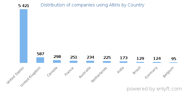 Altiris customers by country