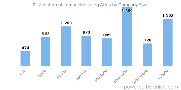 Companies using Altiris, by size (number of employees)