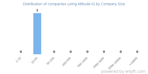Companies using Altitude IG, by size (number of employees)