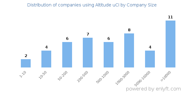 Companies using Altitude uCI, by size (number of employees)