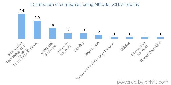 Companies using Altitude uCI - Distribution by industry