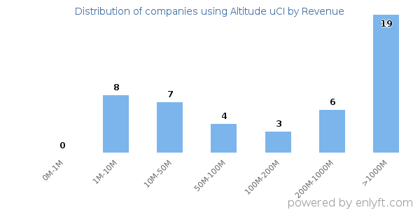 Altitude uCI clients - distribution by company revenue