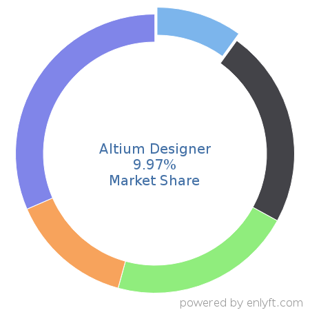 Altium Designer market share in Electronic Design Automation is about 9.97%