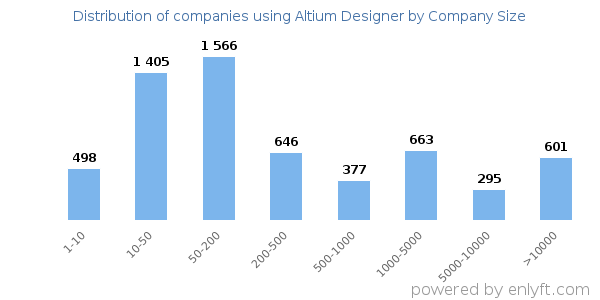 Companies using Altium Designer, by size (number of employees)