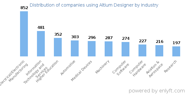 Companies using Altium Designer - Distribution by industry