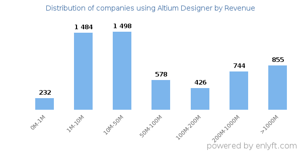 Altium Designer clients - distribution by company revenue