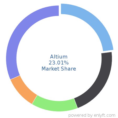 Altium market share in Electronic Design Automation is about 23.01%
