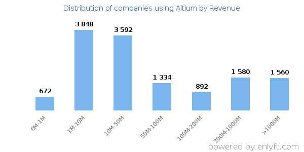 Altium clients - distribution by company revenue