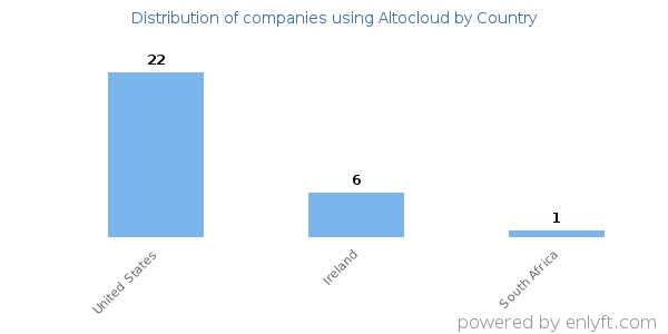 Altocloud customers by country