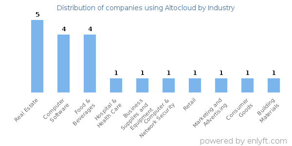 Companies using Altocloud - Distribution by industry