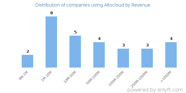 Altocloud clients - distribution by company revenue