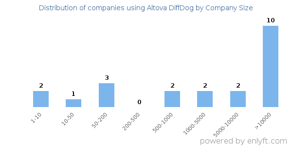 Companies using Altova DiffDog, by size (number of employees)