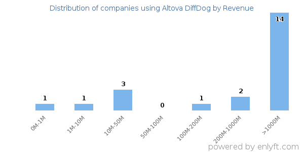 Altova DiffDog clients - distribution by company revenue
