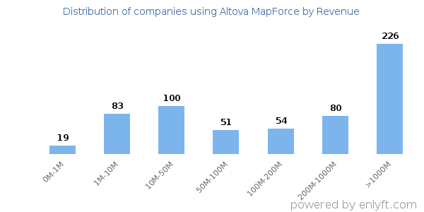 Altova MapForce clients - distribution by company revenue