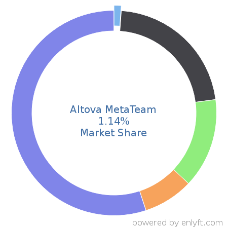 Altova MetaTeam market share in Project Management is about 1.61%