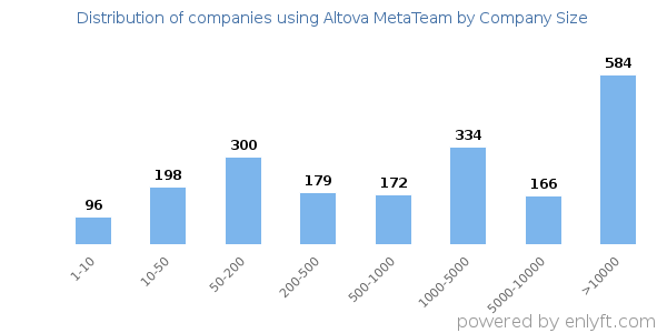 Companies using Altova MetaTeam, by size (number of employees)