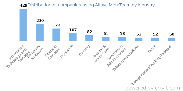 Companies using Altova MetaTeam - Distribution by industry