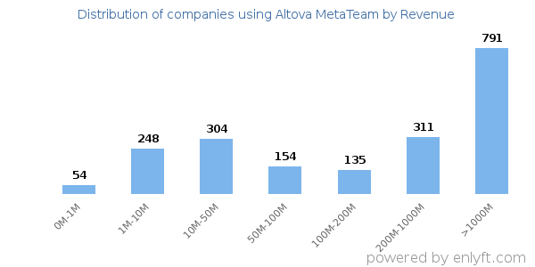 Altova MetaTeam clients - distribution by company revenue
