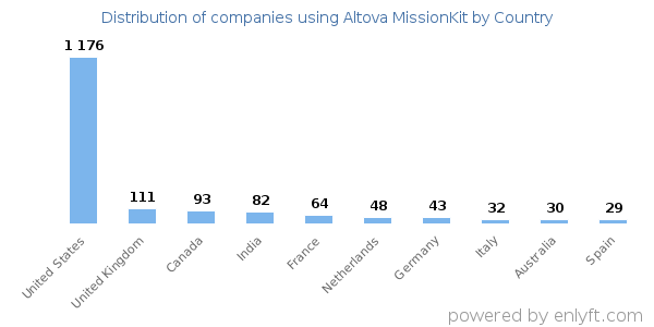 Altova MissionKit customers by country