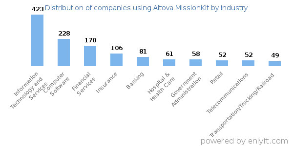 Companies using Altova MissionKit - Distribution by industry