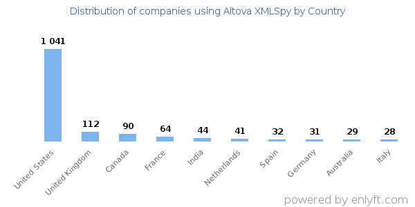 Altova XMLSpy customers by country