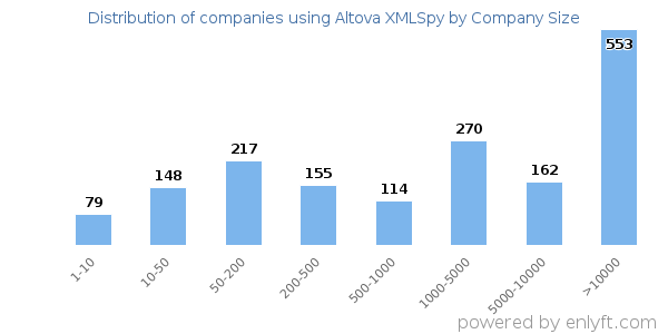 Companies using Altova XMLSpy, by size (number of employees)