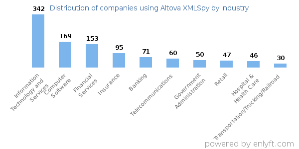 Companies using Altova XMLSpy - Distribution by industry