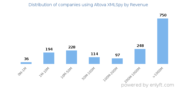 Altova XMLSpy clients - distribution by company revenue