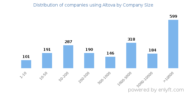 Companies using Altova, by size (number of employees)
