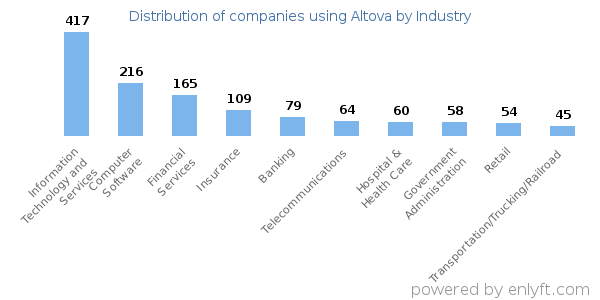 Companies using Altova - Distribution by industry
