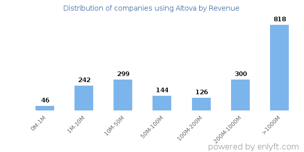 Altova clients - distribution by company revenue