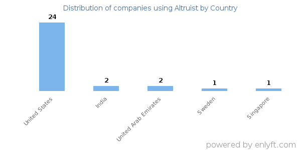 Altruist customers by country