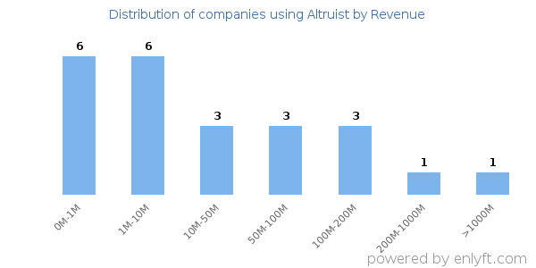 Altruist clients - distribution by company revenue