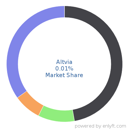 Altvia market share in Customer Relationship Management (CRM) is about 0.01%