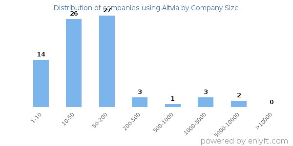 Companies using Altvia, by size (number of employees)