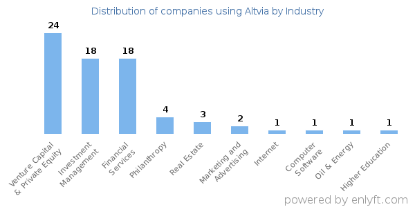 Companies using Altvia - Distribution by industry