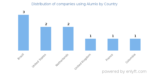 Alumio customers by country
