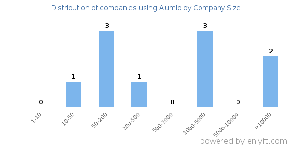 Companies using Alumio, by size (number of employees)