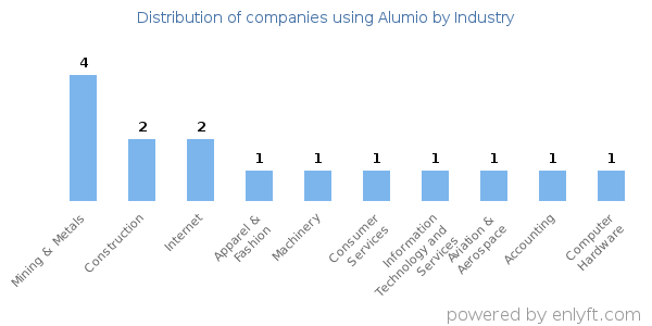 Companies using Alumio - Distribution by industry