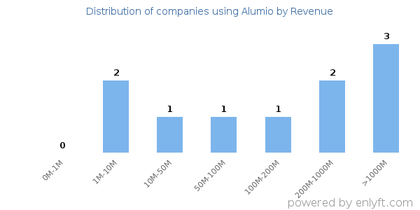 Alumio clients - distribution by company revenue