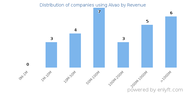 Alvao clients - distribution by company revenue